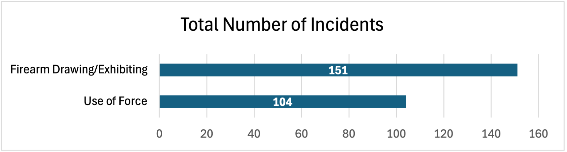 Total Number of Incidents, Firearm Drawing/Exhibiting: 151; Use of Force: 104