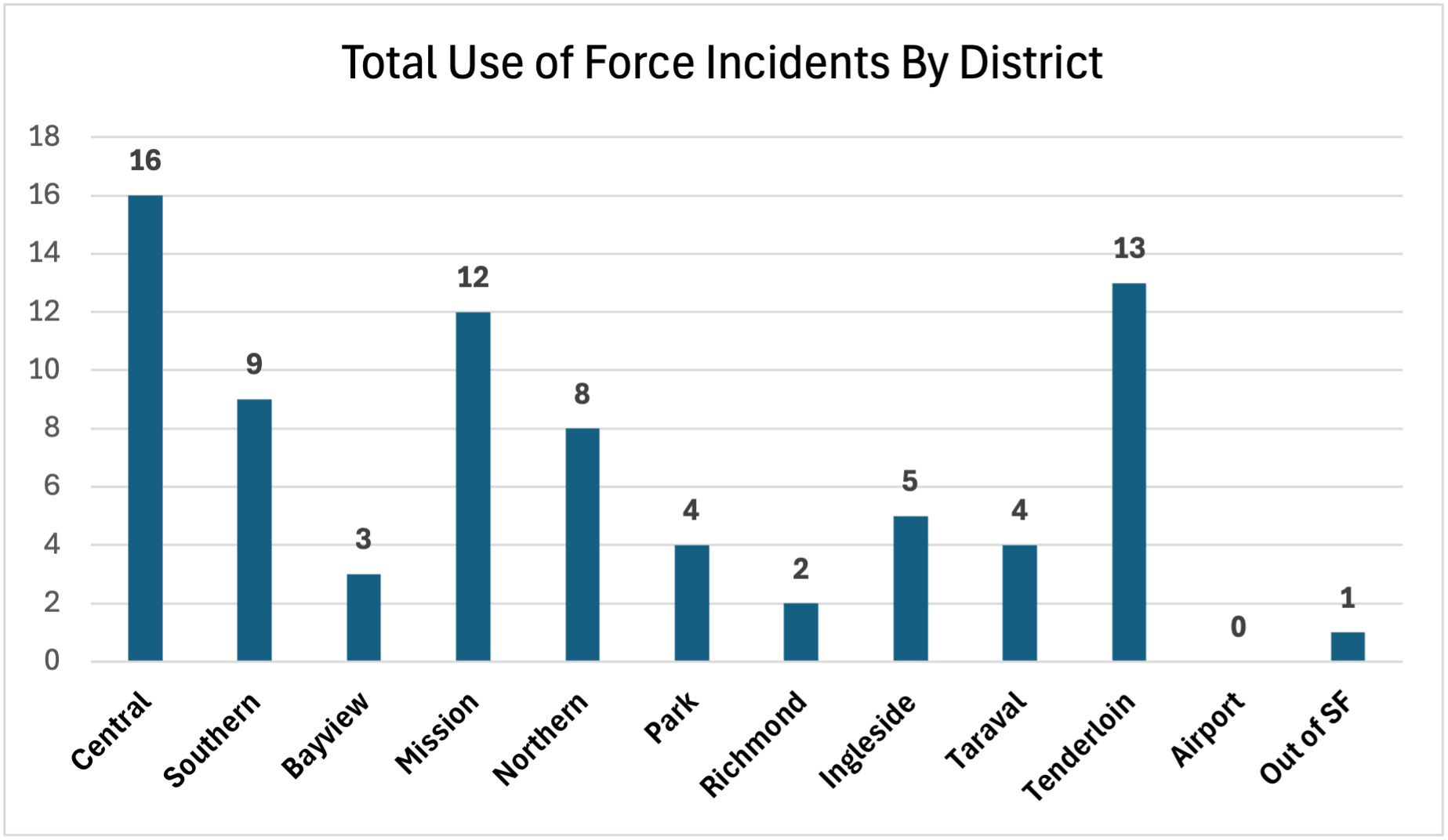 total use of force incidents by district