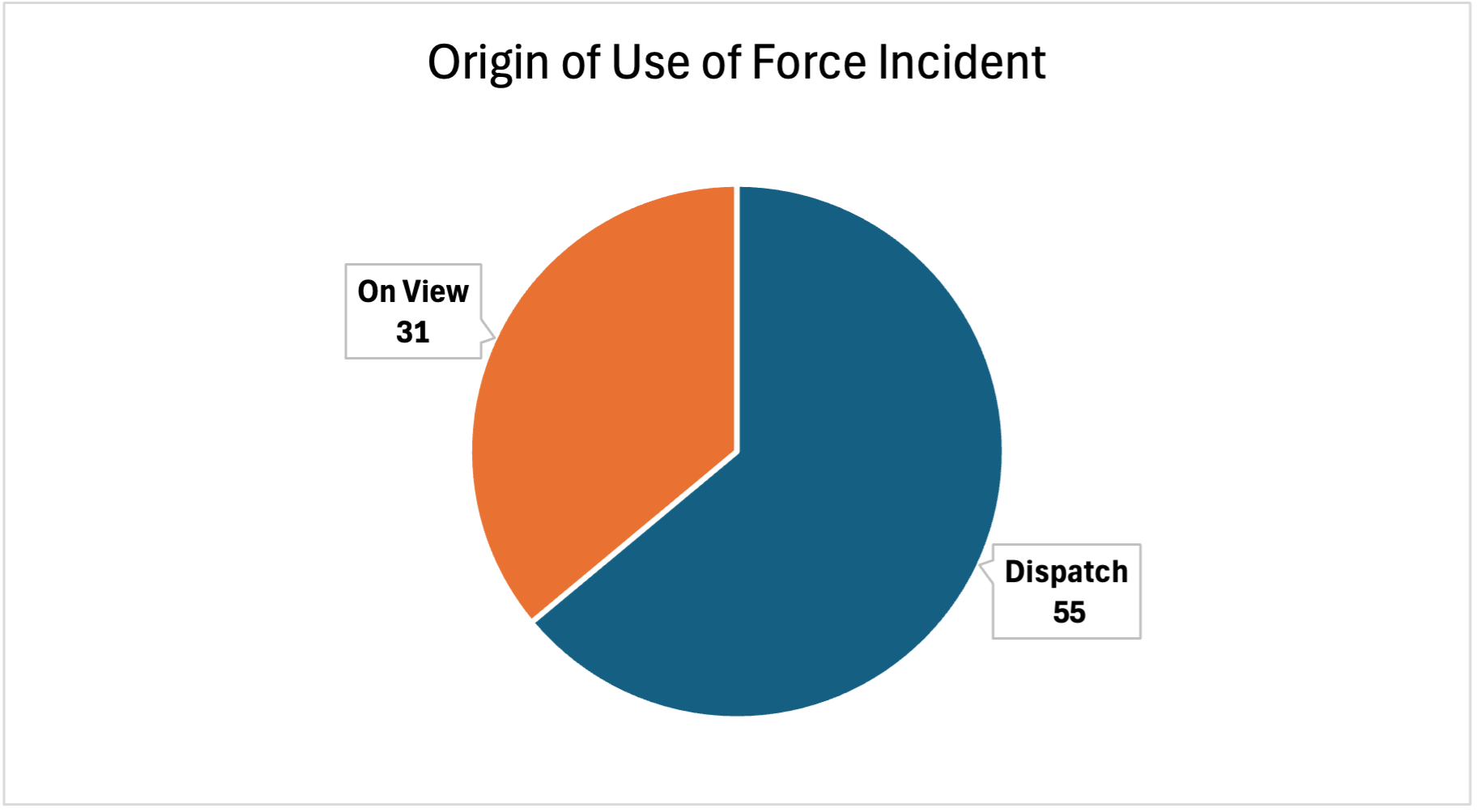Origin of Use of Force Incident, Dispatch: 55; On View: 31